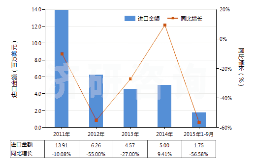 2011-2015年9月中國精萘(HS29029020)進口總額及增速統(tǒng)計